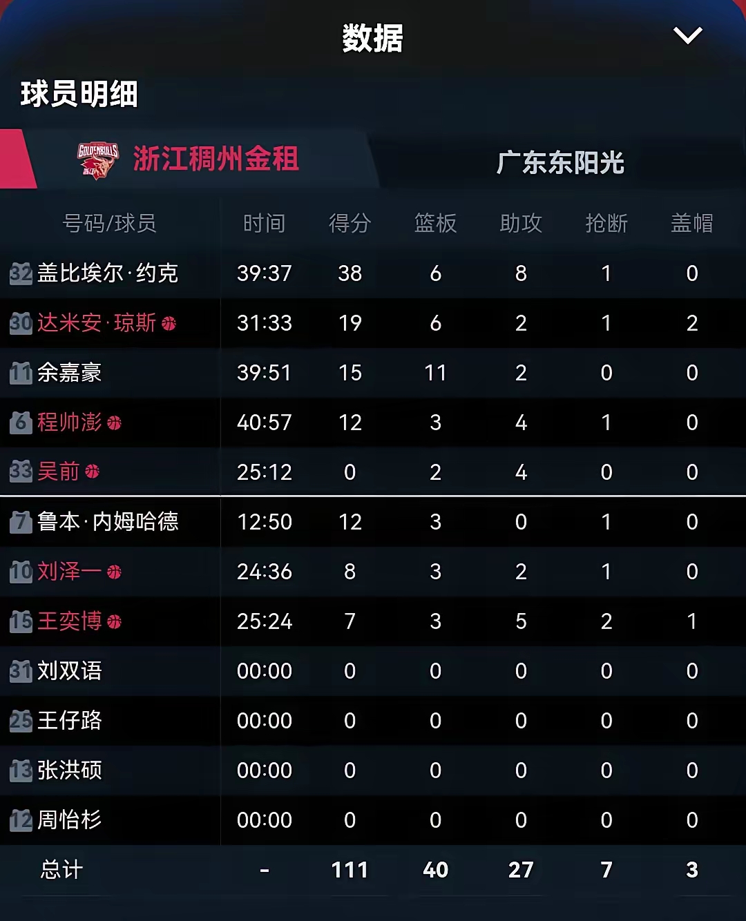 浙江稠州内部会议纪要流出：赛后主帅复盘；CBA常规赛使命明确；训练强度明显提升的简单介绍-乐鱼官方网址